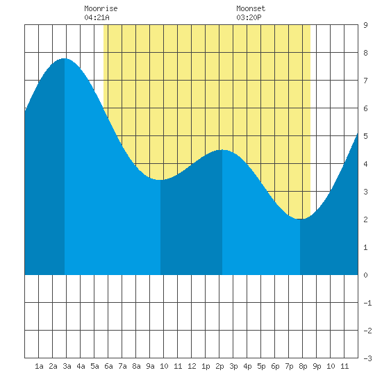 Friday Harbor tide chart for Thursday, May 6, 2021