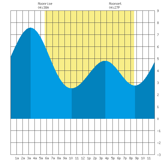 Friday Harbor tide chart for Friday, May 7, 2021