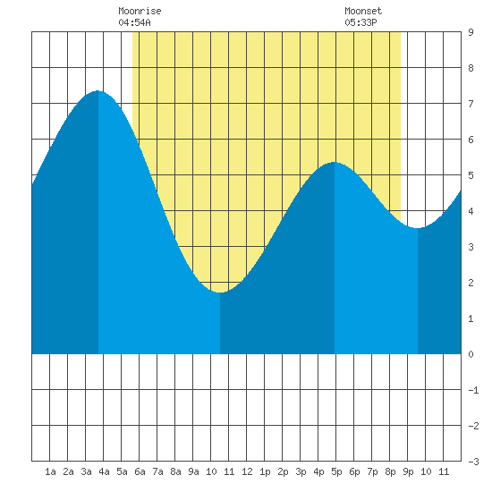Friday Harbor tide chart for Saturday, May 8, 2021