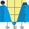 Friday Harbor tide chart for Thursday, June 10, 2021