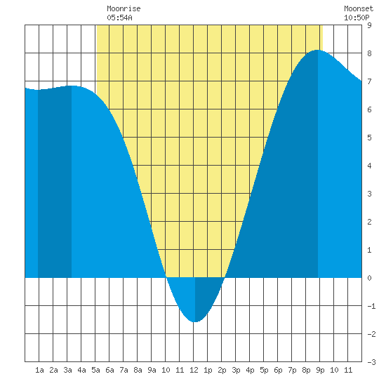 Friday Harbor tide chart for Friday, June 11, 2021