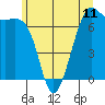 Friday Harbor tide chart for Friday, June 11, 2021