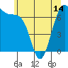 Friday Harbor tide chart for Monday, June 14, 2021
