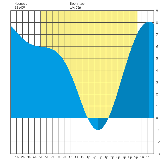 Friday Harbor tide chart for Tuesday, June 15, 2021