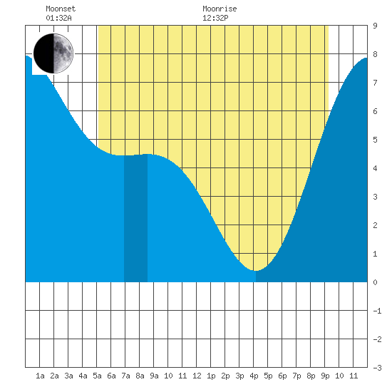 Friday Harbor tide chart for Thursday, June 17, 2021