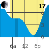 Friday Harbor tide chart for Thursday, June 17, 2021