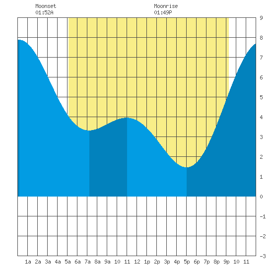 Friday Harbor tide chart for Friday, June 18, 2021