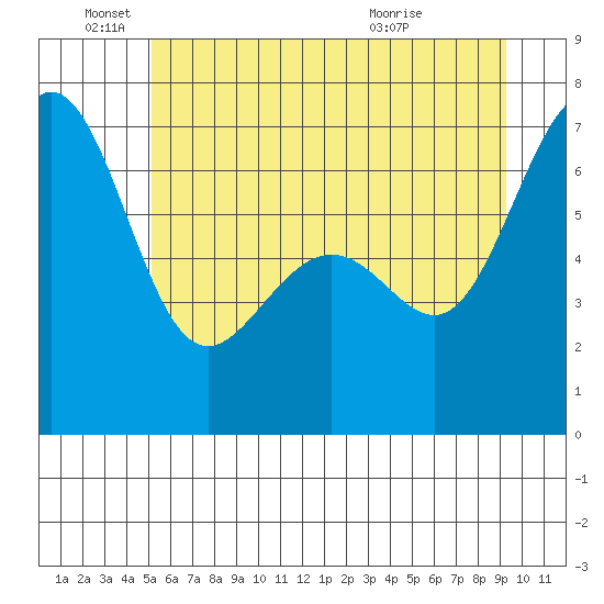 Friday Harbor tide chart for Saturday, June 19, 2021
