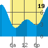 Friday Harbor tide chart for Saturday, June 19, 2021