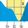 Friday Harbor tide chart for Tuesday, June 1, 2021