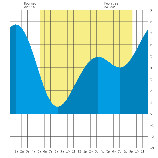 Friday Harbor tide chart for Sunday, June 20, 2021