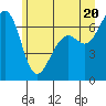 Friday Harbor tide chart for Sunday, June 20, 2021
