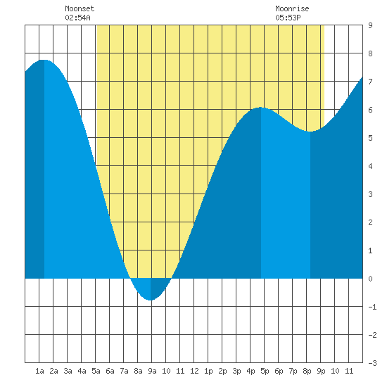 Friday Harbor tide chart for Monday, June 21, 2021