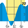 Friday Harbor tide chart for Tuesday, June 22, 2021
