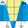 Friday Harbor tide chart for Thursday, June 24, 2021