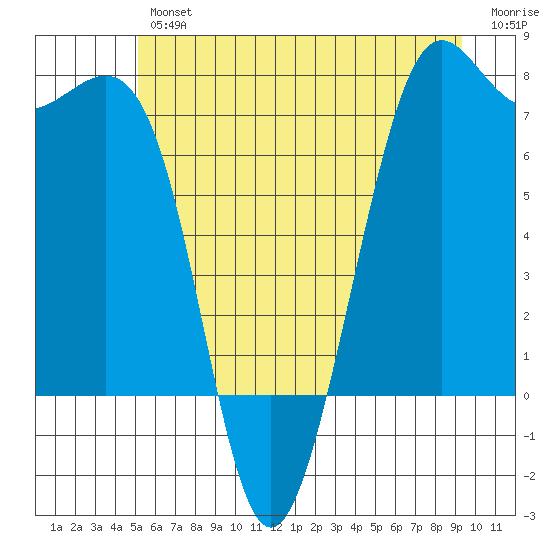 Friday Harbor tide chart for Friday, June 25, 2021