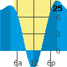 Friday Harbor tide chart for Friday, June 25, 2021