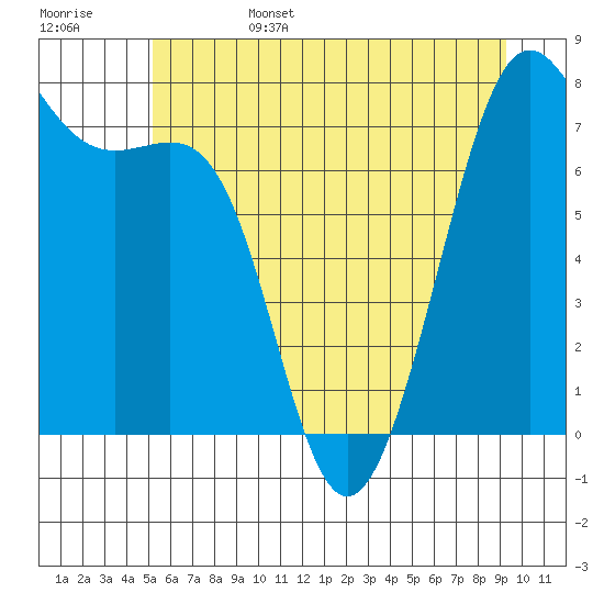 Friday Harbor tide chart for Monday, June 28, 2021