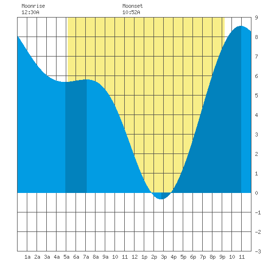 Friday Harbor tide chart for Tuesday, June 29, 2021