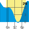 Friday Harbor tide chart for Tuesday, June 29, 2021