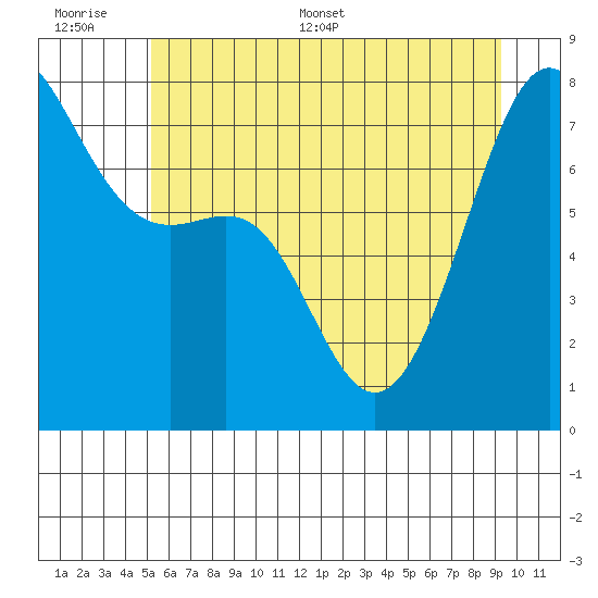 Friday Harbor tide chart for Wednesday, June 30, 2021