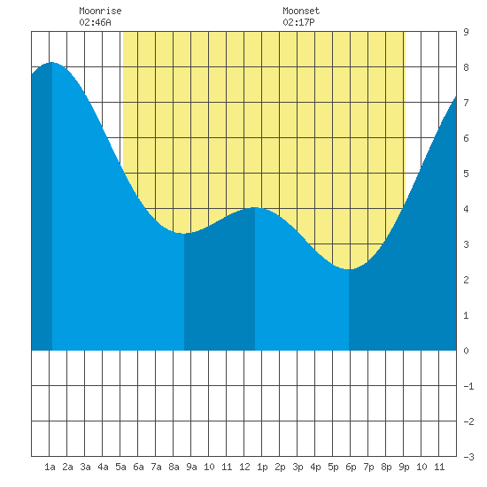 Friday Harbor tide chart for Thursday, June 3, 2021