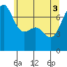 Friday Harbor tide chart for Thursday, June 3, 2021