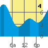 Friday Harbor tide chart for Friday, June 4, 2021