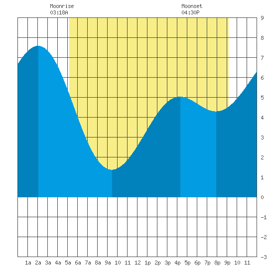 Friday Harbor tide chart for Saturday, June 5, 2021