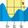 Friday Harbor tide chart for Saturday, June 5, 2021
