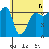 Friday Harbor tide chart for Sunday, June 6, 2021
