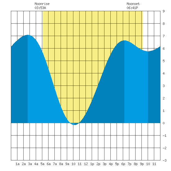 Friday Harbor tide chart for Monday, June 7, 2021
