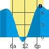 Friday Harbor tide chart for Wednesday, June 9, 2021