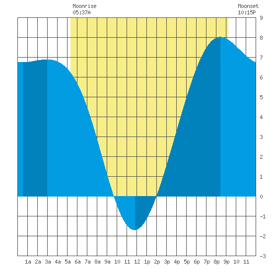 Friday Harbor tide chart for Saturday, July 10, 2021