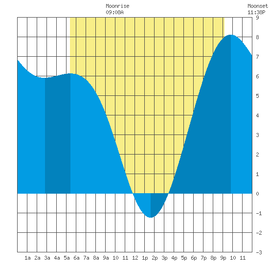 Friday Harbor tide chart for Tuesday, July 13, 2021