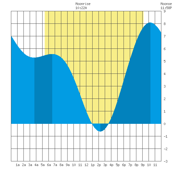 Friday Harbor tide chart for Wednesday, July 14, 2021