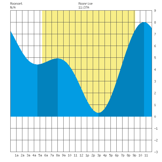 Friday Harbor tide chart for Thursday, July 15, 2021