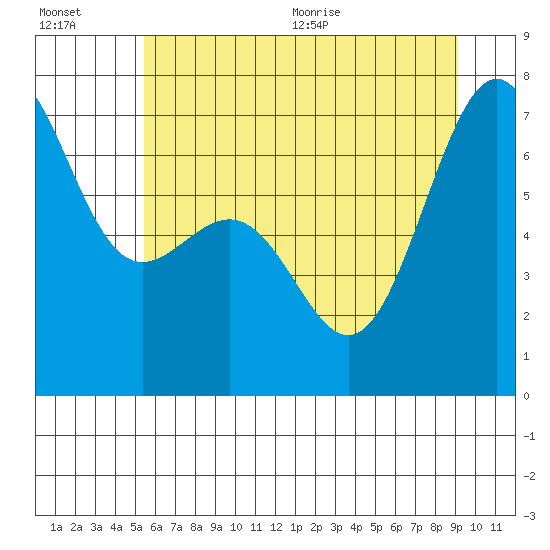 Friday Harbor tide chart for Friday, July 16, 2021