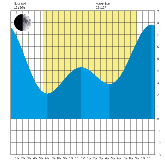Friday Harbor tide chart for Saturday, July 17, 2021
