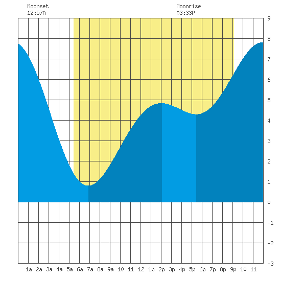 Friday Harbor tide chart for Sunday, July 18, 2021