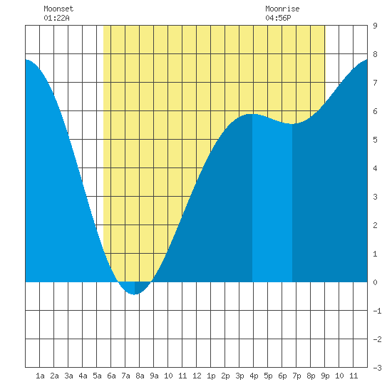 Friday Harbor tide chart for Monday, July 19, 2021