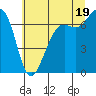 Friday Harbor tide chart for Monday, July 19, 2021