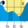 Friday Harbor tide chart for Thursday, July 1, 2021