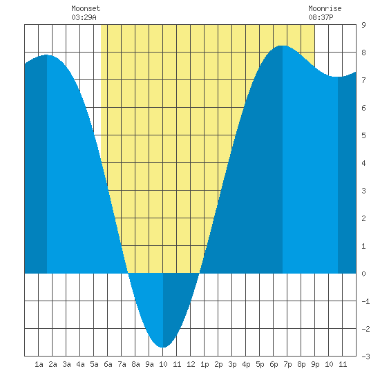 Friday Harbor tide chart for Thursday, July 22, 2021