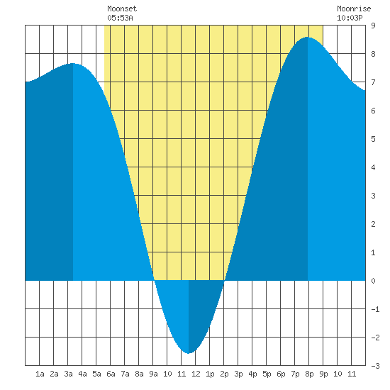 Friday Harbor tide chart for Saturday, July 24, 2021