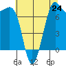 Friday Harbor tide chart for Saturday, July 24, 2021