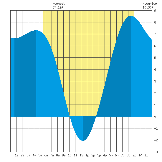 Friday Harbor tide chart for Sunday, July 25, 2021