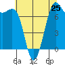Friday Harbor tide chart for Sunday, July 25, 2021