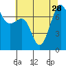 Friday Harbor tide chart for Wednesday, July 28, 2021