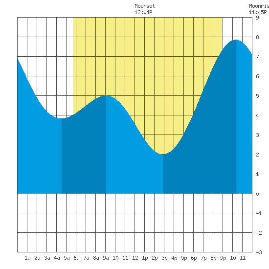 Friday Harbor tide chart for Thursday, July 29, 2021